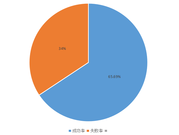 第三代试管技术成功受孕女性占65.69%