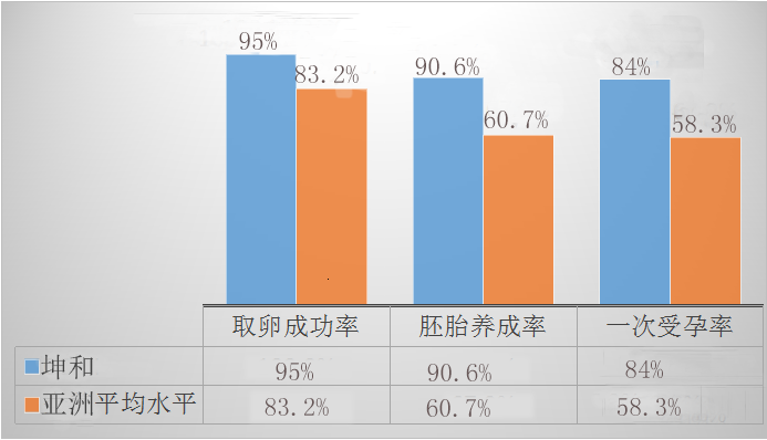 坤和取卵成功率