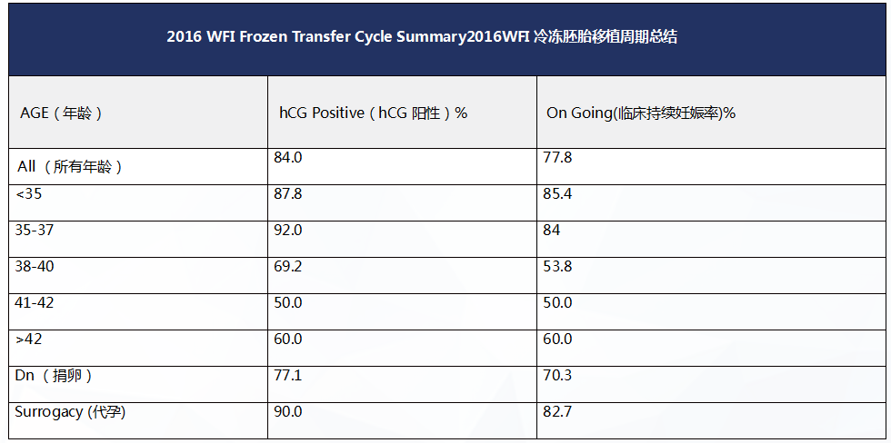 2016在美生殖中心成功率