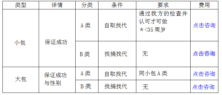 广州第三方生殖助孕包成功多少钱