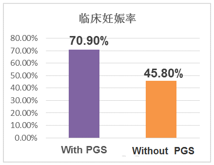 第三代试管婴儿临床妊娠率