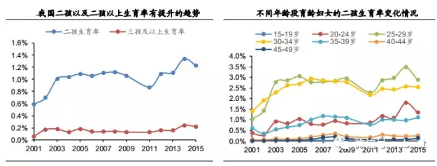 二胎政策开放  辅助生殖市场空间巨大